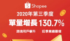 Shopee 2020 Q3訂單增長130.7%, 12.12大促日曆與爆款乘勝追擊!