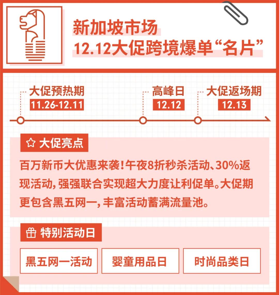 Shopee 2020 Q3訂單增長130.7%, 12.12大促日曆與爆款乘勝追擊!