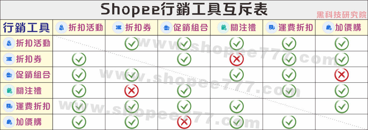 Shopee行銷工具互斥表.png