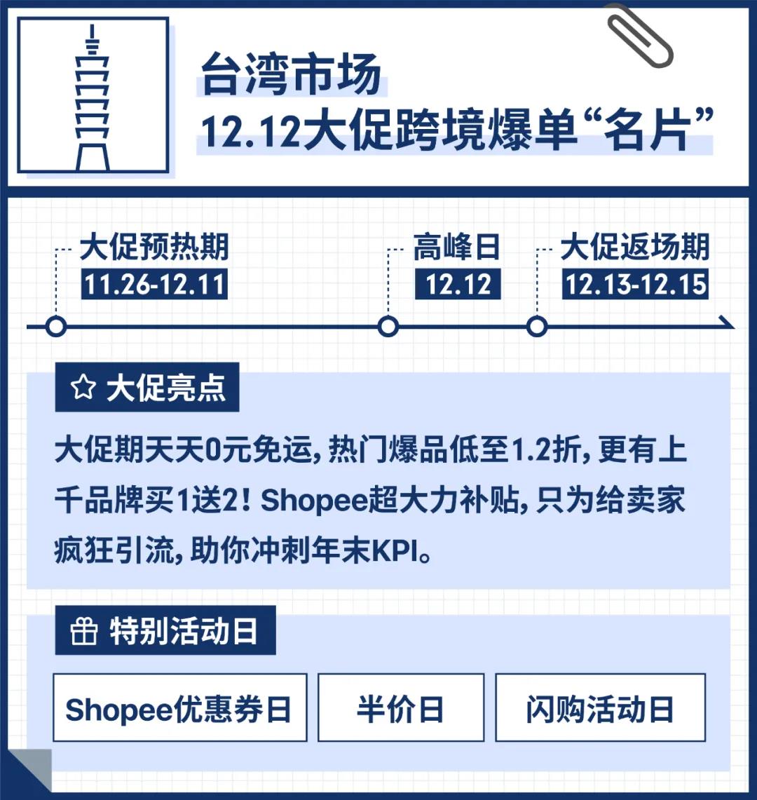 Shopee 2020 Q3訂單增長130.7%, 12.12大促日曆與爆款乘勝追擊!