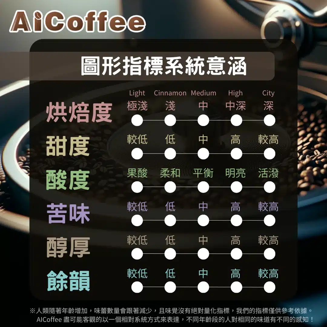 AICoffee的圖形指標系統意涵